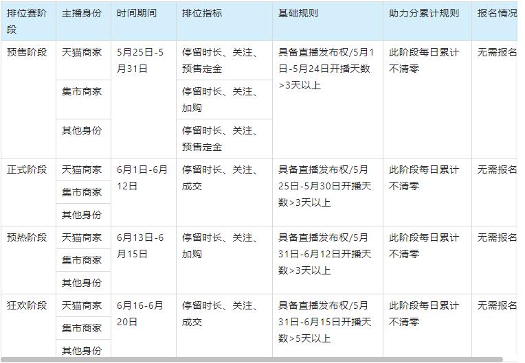 2023年618直播排位賽賽道劃分規(guī)則是什么